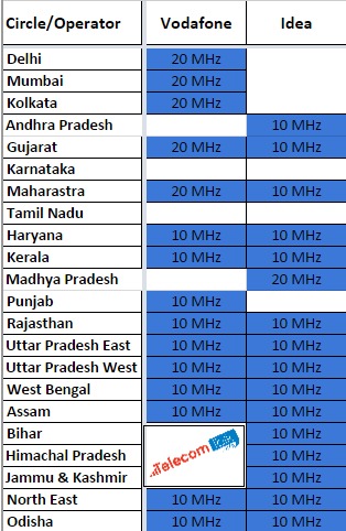 Airtel lte bands in india